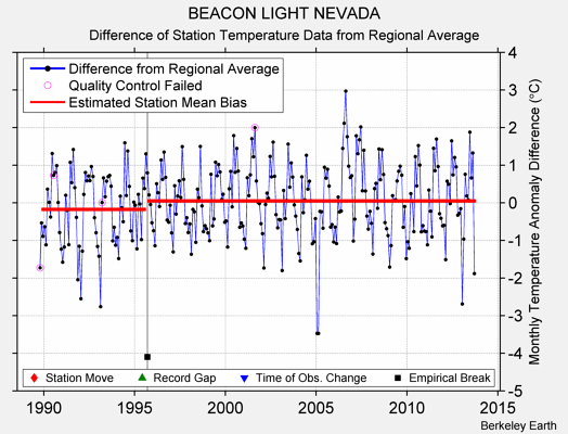 BEACON LIGHT NEVADA difference from regional expectation