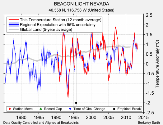 BEACON LIGHT NEVADA comparison to regional expectation