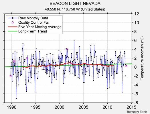 BEACON LIGHT NEVADA Raw Mean Temperature