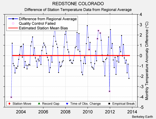 REDSTONE COLORADO difference from regional expectation