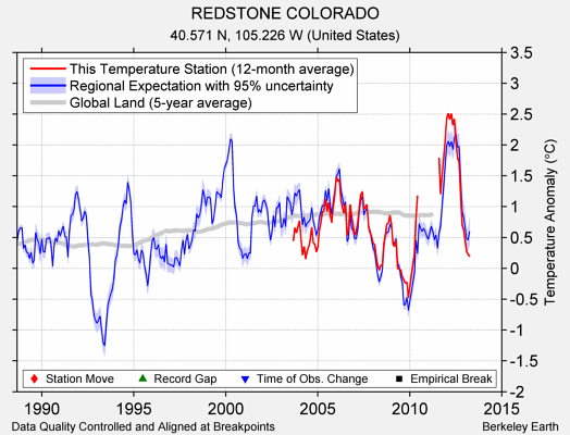 REDSTONE COLORADO comparison to regional expectation