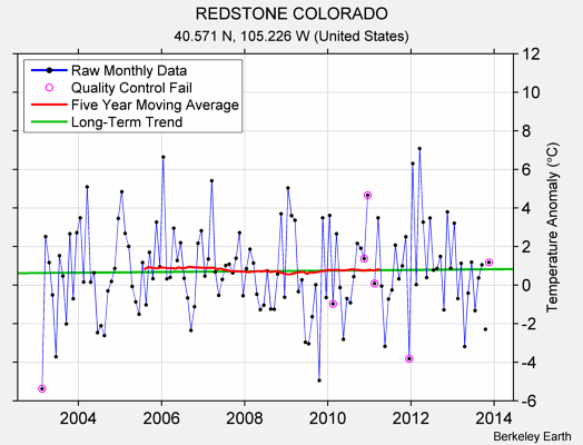 REDSTONE COLORADO Raw Mean Temperature