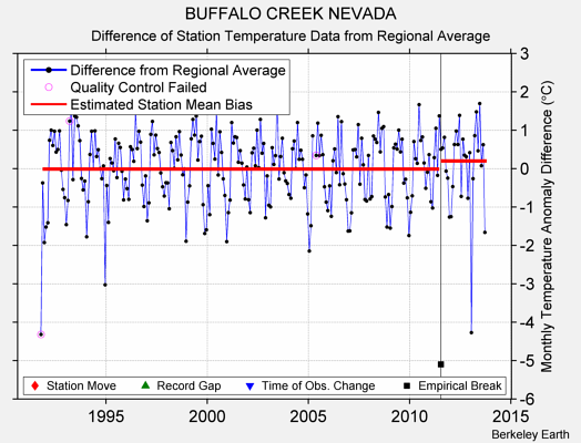 BUFFALO CREEK NEVADA difference from regional expectation