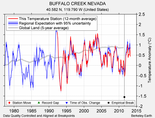 BUFFALO CREEK NEVADA comparison to regional expectation