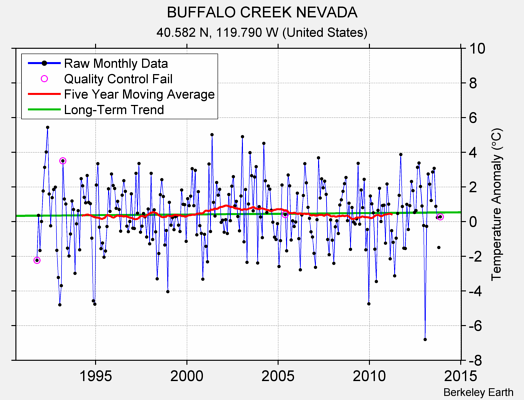 BUFFALO CREEK NEVADA Raw Mean Temperature