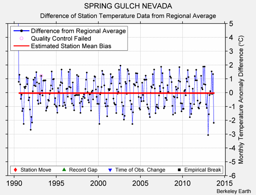 SPRING GULCH NEVADA difference from regional expectation