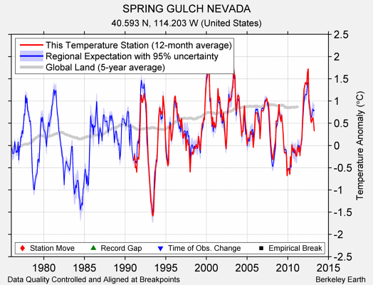 SPRING GULCH NEVADA comparison to regional expectation