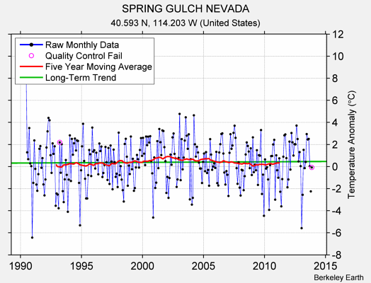 SPRING GULCH NEVADA Raw Mean Temperature