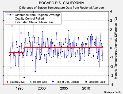 BOGARD R.S. CALIFORNIA difference from regional expectation