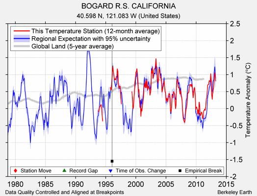 BOGARD R.S. CALIFORNIA comparison to regional expectation