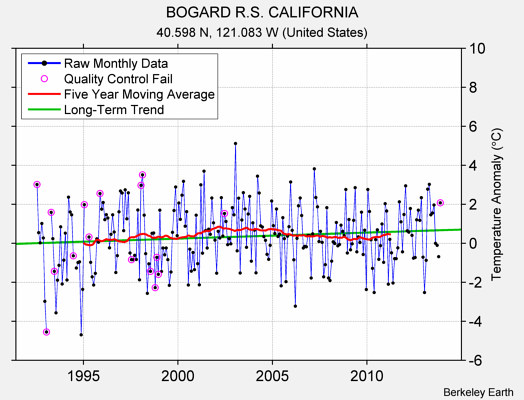 BOGARD R.S. CALIFORNIA Raw Mean Temperature