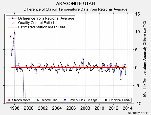 ARAGONITE UTAH difference from regional expectation