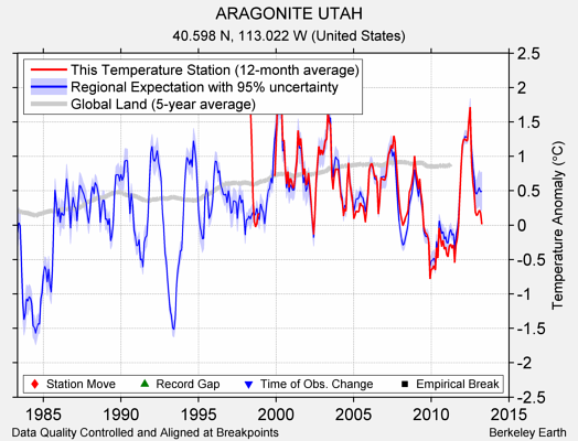 ARAGONITE UTAH comparison to regional expectation