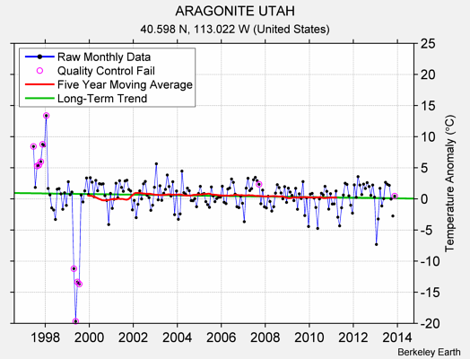 ARAGONITE UTAH Raw Mean Temperature