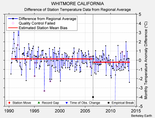 WHITMORE CALIFORNIA difference from regional expectation