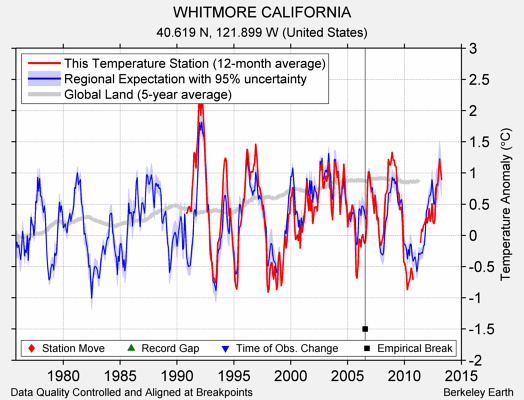 WHITMORE CALIFORNIA comparison to regional expectation