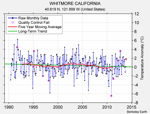 WHITMORE CALIFORNIA Raw Mean Temperature