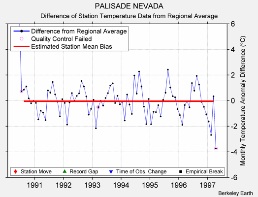 PALISADE NEVADA difference from regional expectation