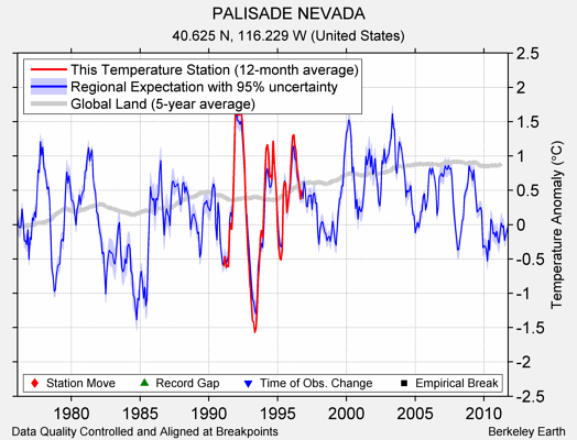 PALISADE NEVADA comparison to regional expectation