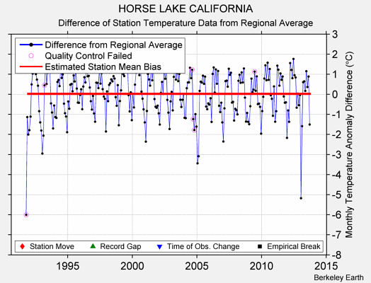 HORSE LAKE CALIFORNIA difference from regional expectation