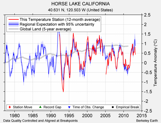 HORSE LAKE CALIFORNIA comparison to regional expectation