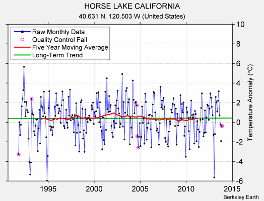 HORSE LAKE CALIFORNIA Raw Mean Temperature