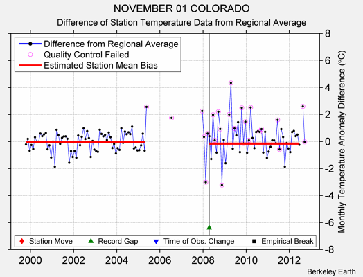 NOVEMBER 01 COLORADO difference from regional expectation