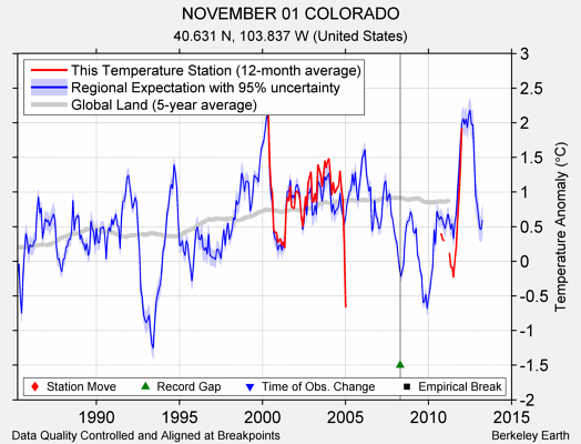 NOVEMBER 01 COLORADO comparison to regional expectation