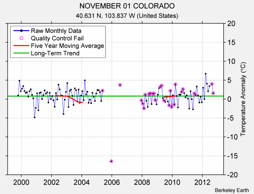 NOVEMBER 01 COLORADO Raw Mean Temperature