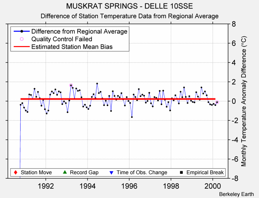 MUSKRAT SPRINGS - DELLE 10SSE difference from regional expectation