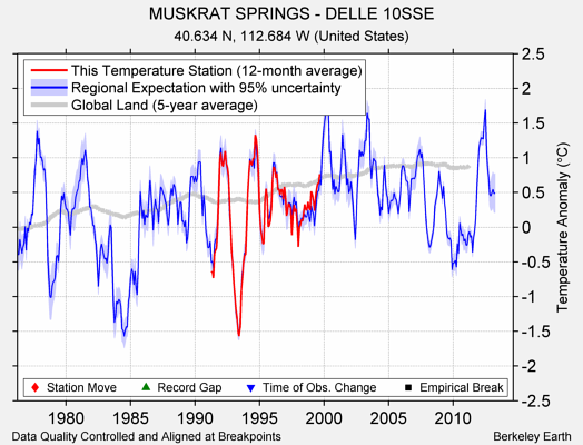 MUSKRAT SPRINGS - DELLE 10SSE comparison to regional expectation