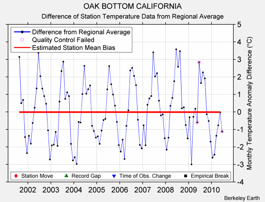 OAK BOTTOM CALIFORNIA difference from regional expectation