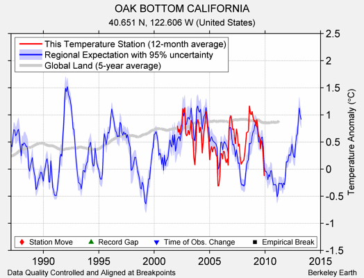 OAK BOTTOM CALIFORNIA comparison to regional expectation