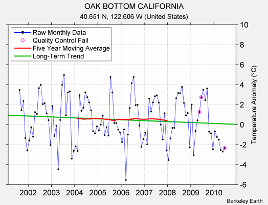 OAK BOTTOM CALIFORNIA Raw Mean Temperature