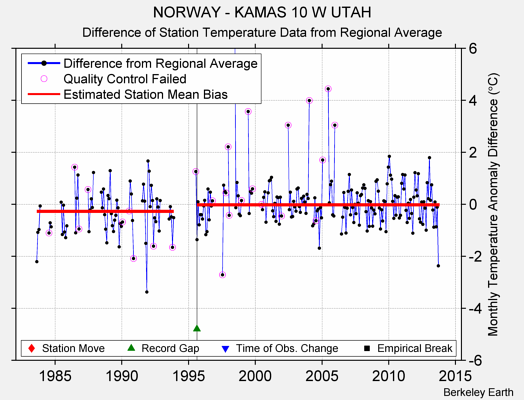 NORWAY - KAMAS 10 W UTAH difference from regional expectation