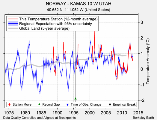 NORWAY - KAMAS 10 W UTAH comparison to regional expectation