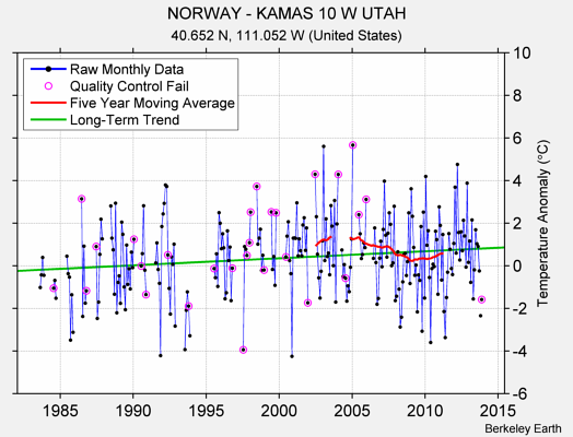 NORWAY - KAMAS 10 W UTAH Raw Mean Temperature