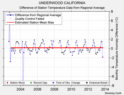 UNDERWOOD CALIFORNIA difference from regional expectation