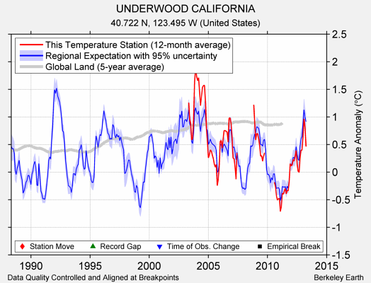 UNDERWOOD CALIFORNIA comparison to regional expectation