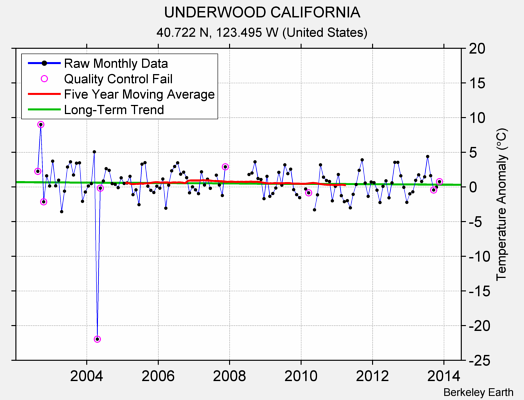 UNDERWOOD CALIFORNIA Raw Mean Temperature