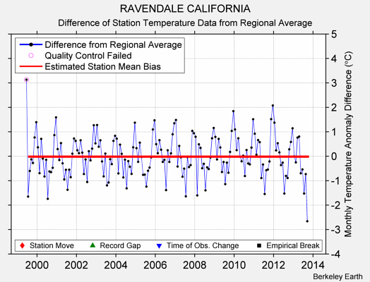 RAVENDALE CALIFORNIA difference from regional expectation