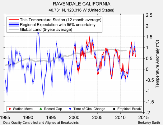 RAVENDALE CALIFORNIA comparison to regional expectation