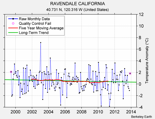 RAVENDALE CALIFORNIA Raw Mean Temperature