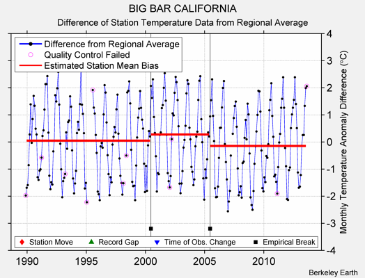 BIG BAR CALIFORNIA difference from regional expectation