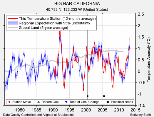 BIG BAR CALIFORNIA comparison to regional expectation