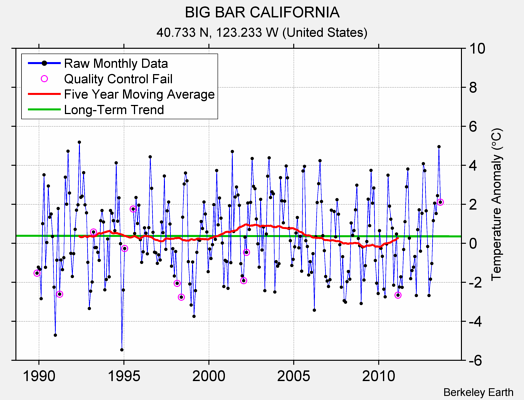 BIG BAR CALIFORNIA Raw Mean Temperature