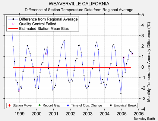 WEAVERVILLE CALIFORNIA difference from regional expectation