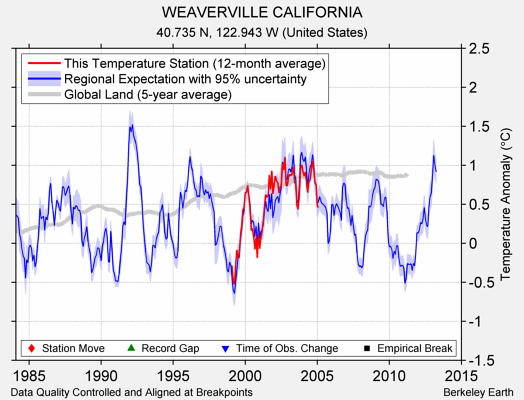 WEAVERVILLE CALIFORNIA comparison to regional expectation