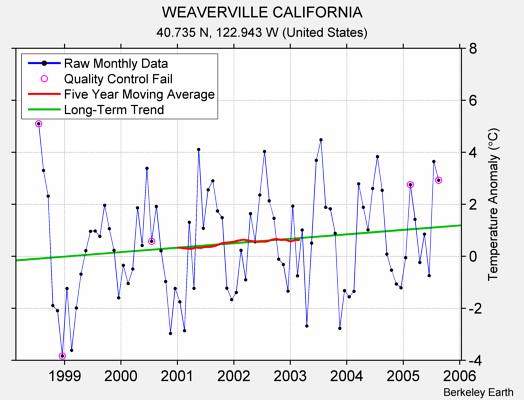 WEAVERVILLE CALIFORNIA Raw Mean Temperature