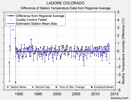 LADORE COLORADO difference from regional expectation